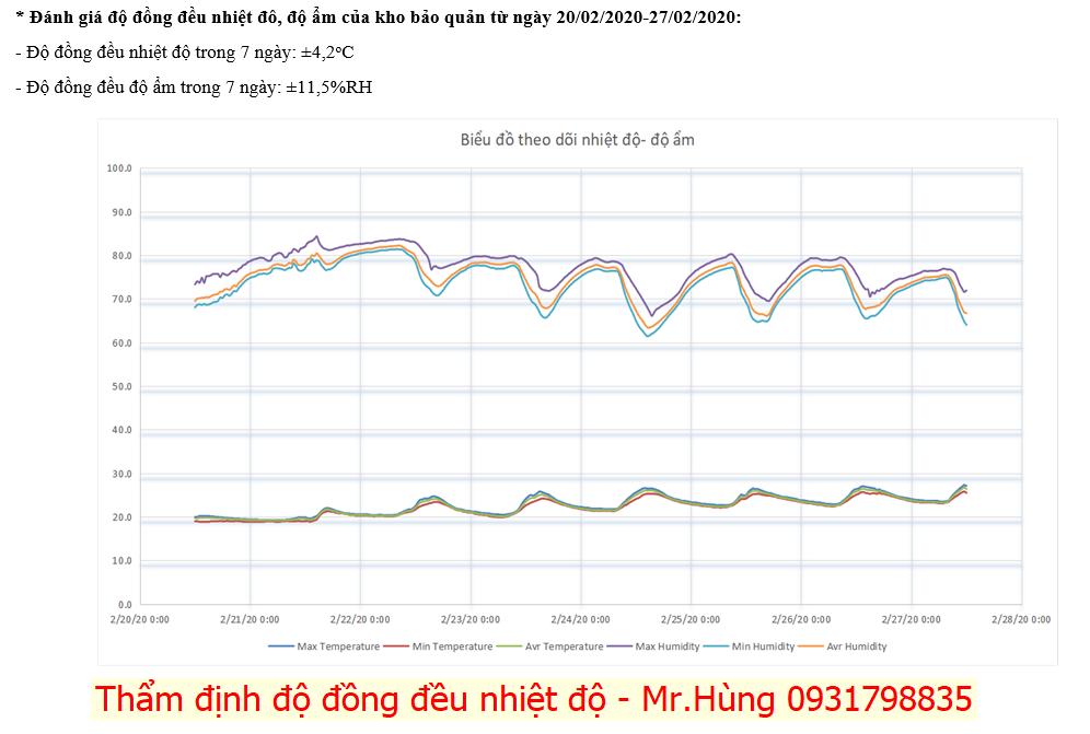 Thẩm định độ đồng đều nhiệt độ